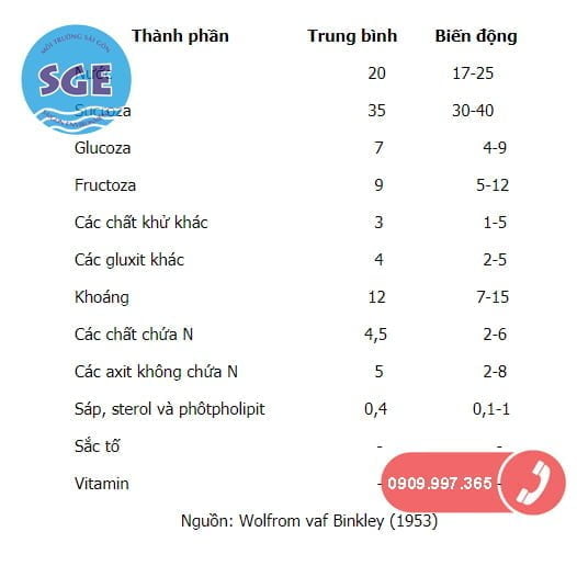 Thành phần dinh dưỡng của mật rỉ đường